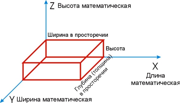 Ортогональная (Декартова) система координат.